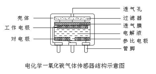 CO電化學傳感器檢測原理